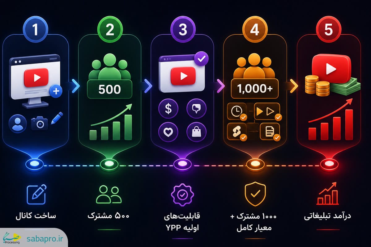 مراحل کسب درآمد از یوتیوب و شرایط ورود به YouTube Partner Program در سال 2026