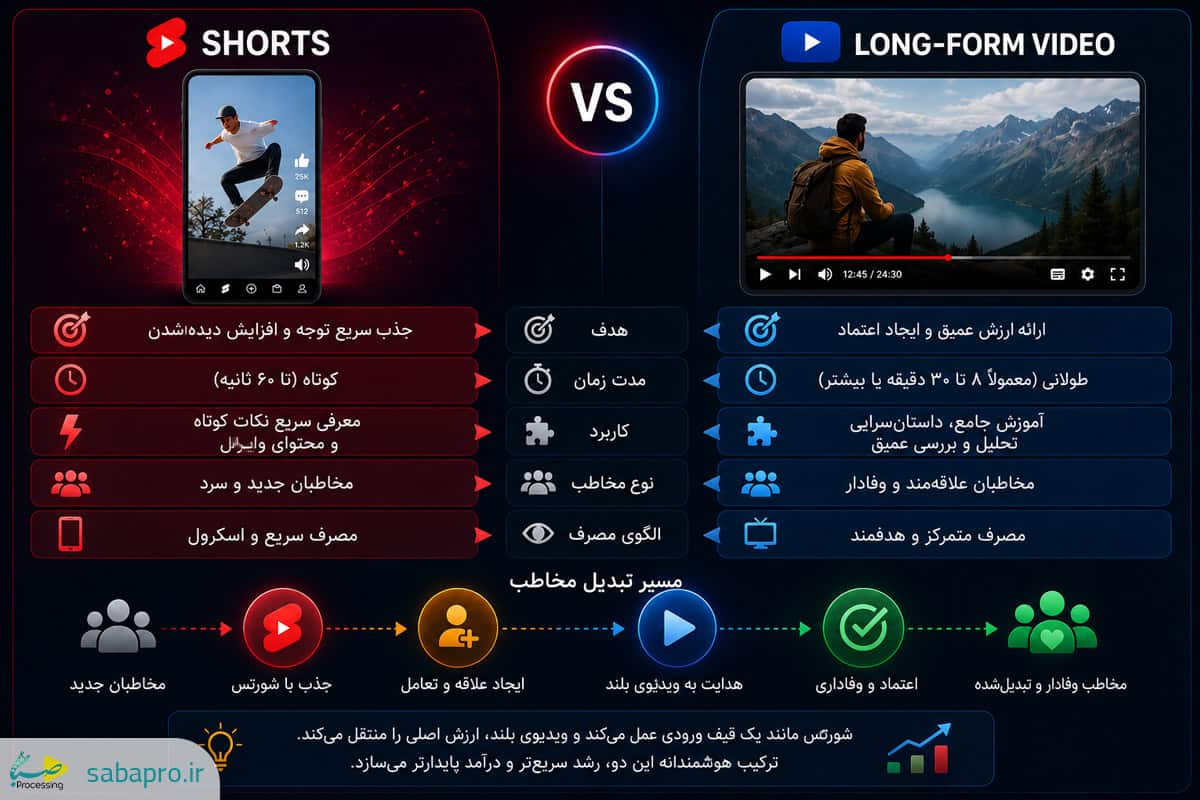 مقایسه ویدئوهای YouTube Shorts و ویدئوهای بلند برای کسب درآمد در یوتیوب